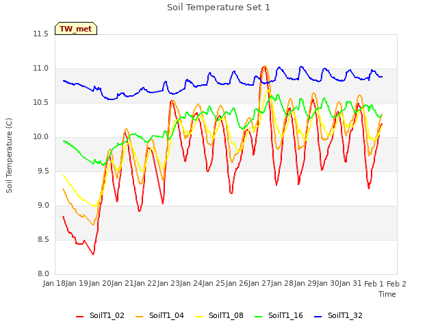 plot of Soil Temperature Set 1