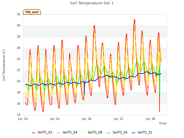 Explore the graph:Soil Temperature Set 1 in a new window