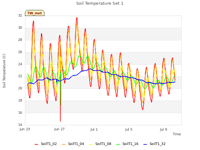 Explore the graph:Soil Temperature Set 1 in a new window