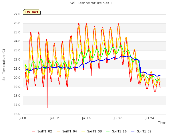 Explore the graph:Soil Temperature Set 1 in a new window