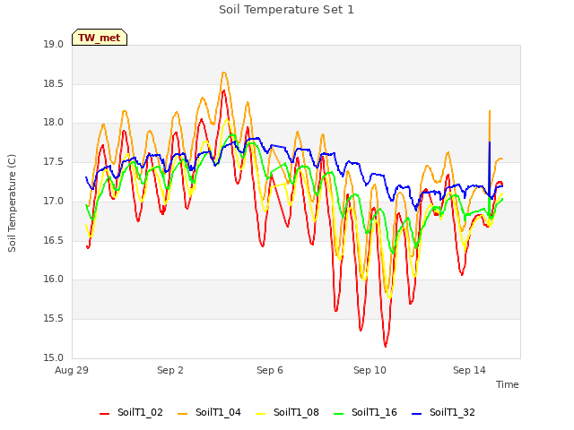 Explore the graph:Soil Temperature Set 1 in a new window