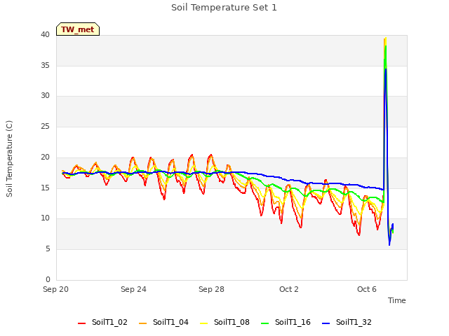 Explore the graph:Soil Temperature Set 1 in a new window