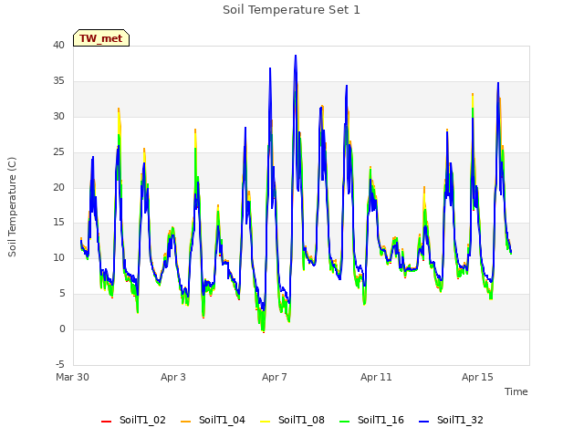 Explore the graph:Soil Temperature Set 1 in a new window