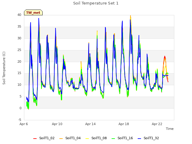 Explore the graph:Soil Temperature Set 1 in a new window