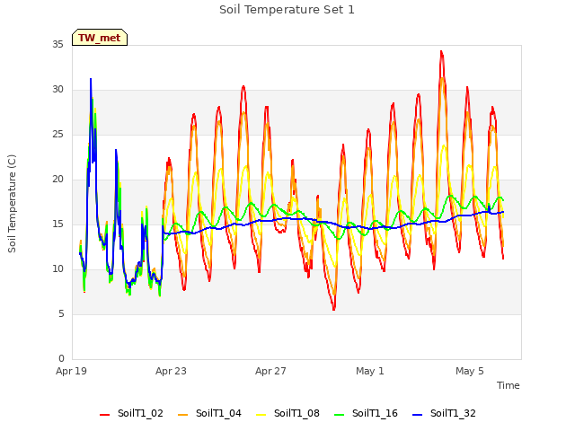 Explore the graph:Soil Temperature Set 1 in a new window