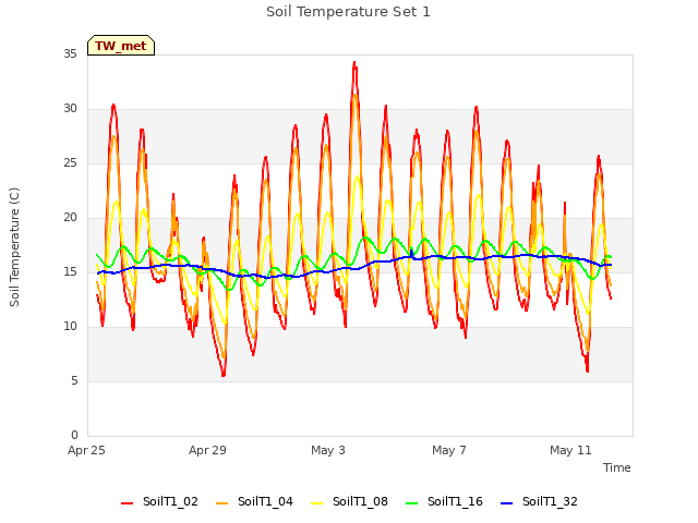 Explore the graph:Soil Temperature Set 1 in a new window