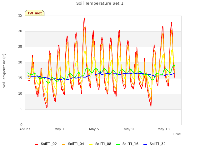 Explore the graph:Soil Temperature Set 1 in a new window