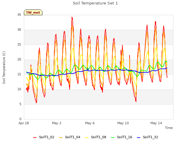 Explore the graph:Soil Temperature Set 1 in a new window
