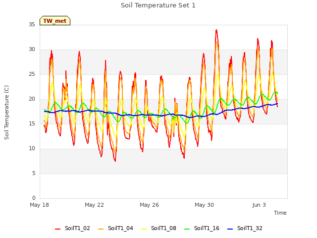 Explore the graph:Soil Temperature Set 1 in a new window