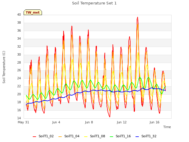 Explore the graph:Soil Temperature Set 1 in a new window