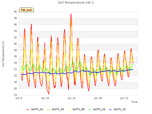 Explore the graph:Soil Temperature Set 1 in a new window