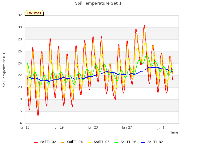 Explore the graph:Soil Temperature Set 1 in a new window