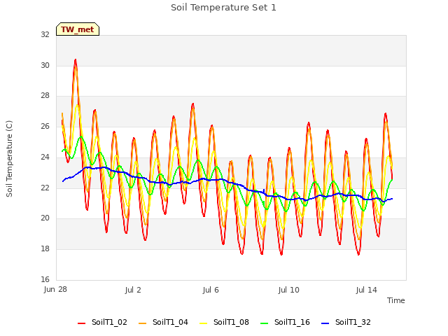 Explore the graph:Soil Temperature Set 1 in a new window