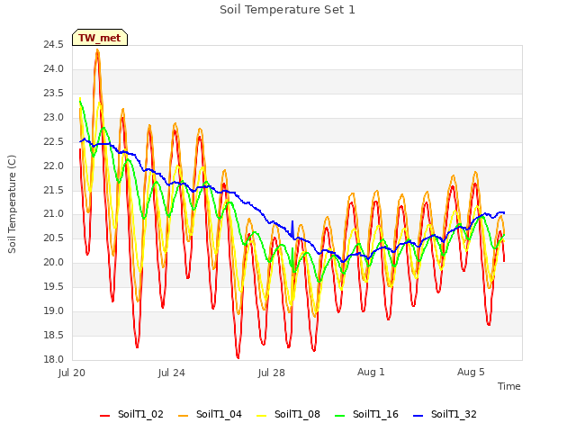 Explore the graph:Soil Temperature Set 1 in a new window