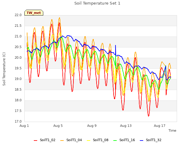 Explore the graph:Soil Temperature Set 1 in a new window