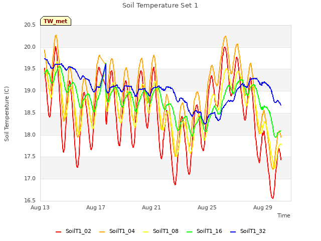 Explore the graph:Soil Temperature Set 1 in a new window