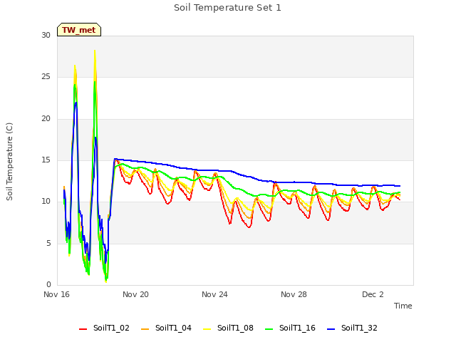 Explore the graph:Soil Temperature Set 1 in a new window
