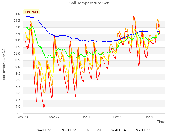 Explore the graph:Soil Temperature Set 1 in a new window