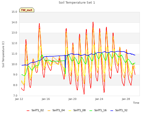 Explore the graph:Soil Temperature Set 1 in a new window
