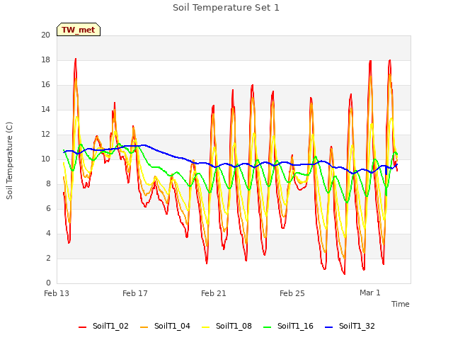 Explore the graph:Soil Temperature Set 1 in a new window