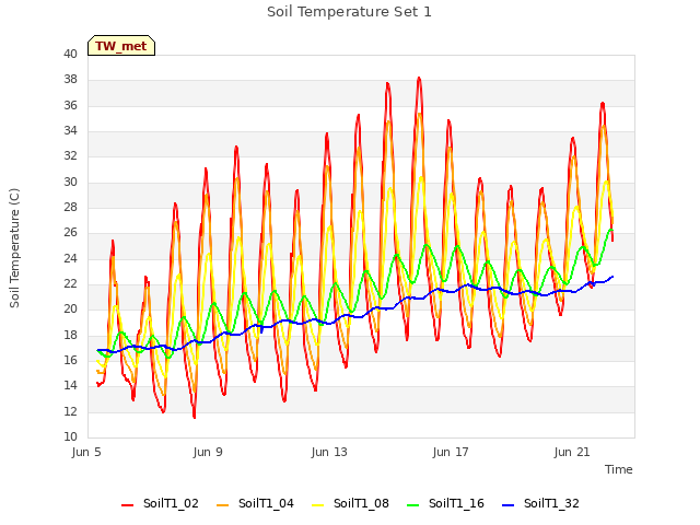 Explore the graph:Soil Temperature Set 1 in a new window