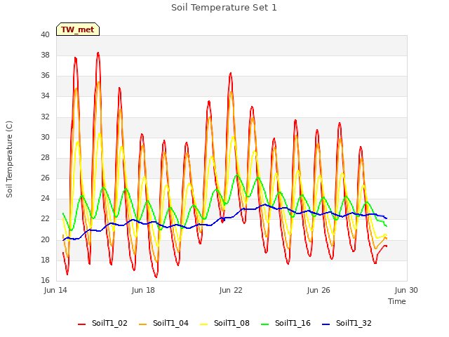 Explore the graph:Soil Temperature Set 1 in a new window