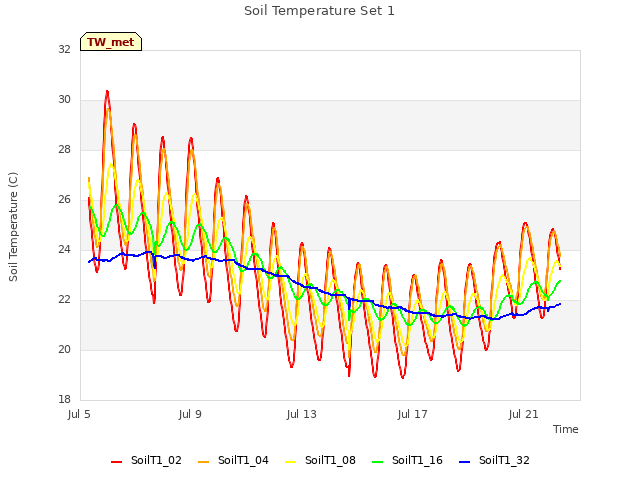 Explore the graph:Soil Temperature Set 1 in a new window