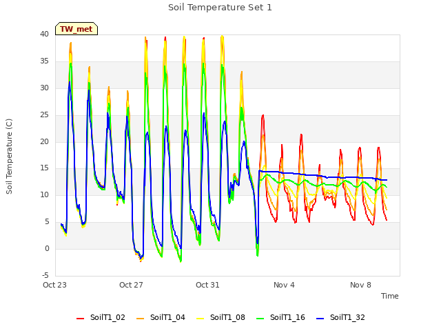 Explore the graph:Soil Temperature Set 1 in a new window