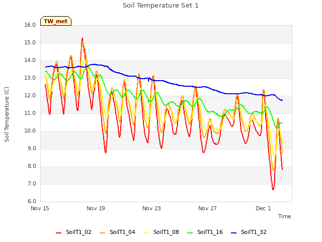 Explore the graph:Soil Temperature Set 1 in a new window