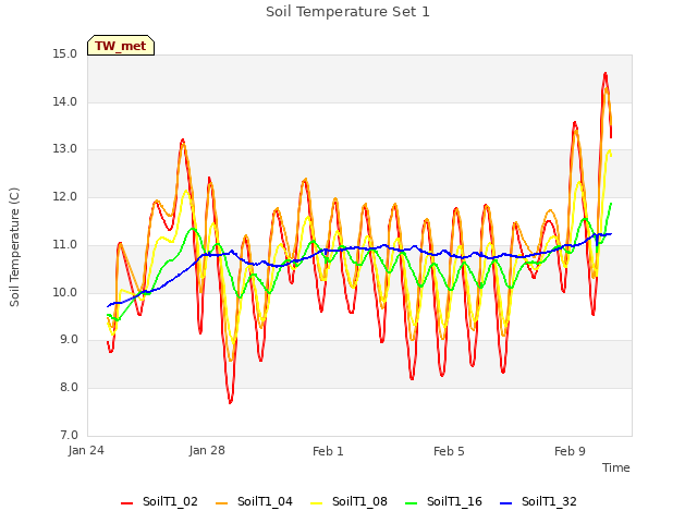 Explore the graph:Soil Temperature Set 1 in a new window