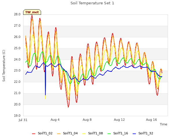 Explore the graph:Soil Temperature Set 1 in a new window