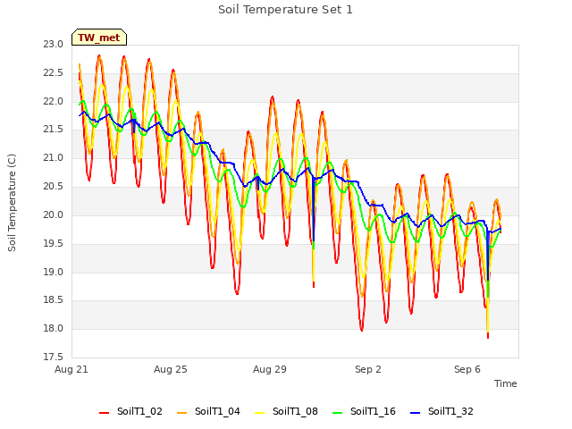 Explore the graph:Soil Temperature Set 1 in a new window