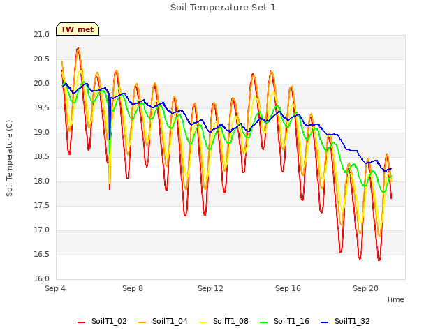 Explore the graph:Soil Temperature Set 1 in a new window