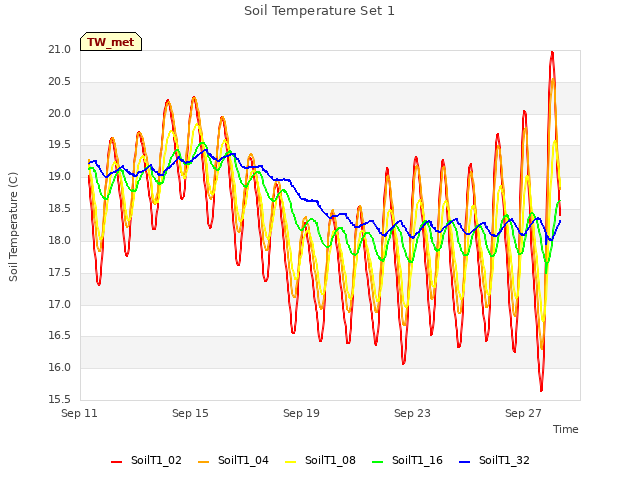 Explore the graph:Soil Temperature Set 1 in a new window