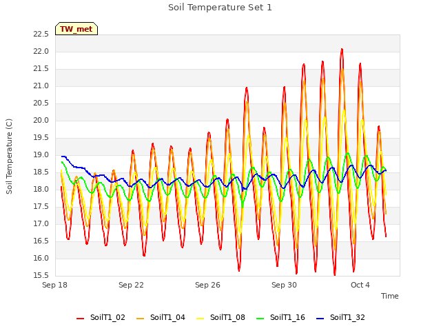 Explore the graph:Soil Temperature Set 1 in a new window