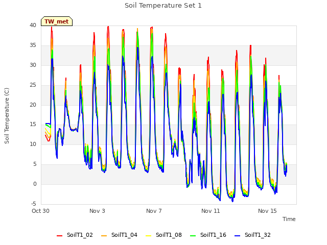 Explore the graph:Soil Temperature Set 1 in a new window