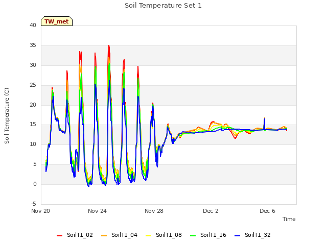 Explore the graph:Soil Temperature Set 1 in a new window