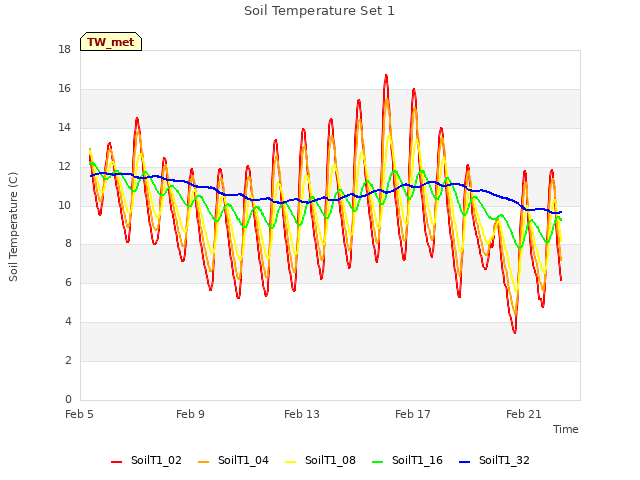 Explore the graph:Soil Temperature Set 1 in a new window