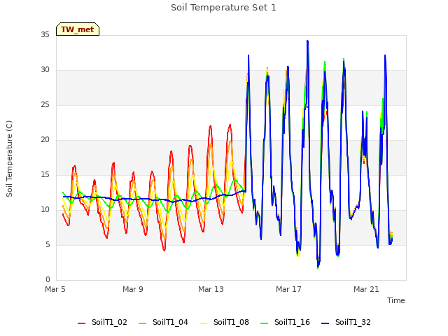 Explore the graph:Soil Temperature Set 1 in a new window