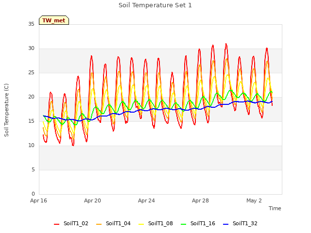 Explore the graph:Soil Temperature Set 1 in a new window