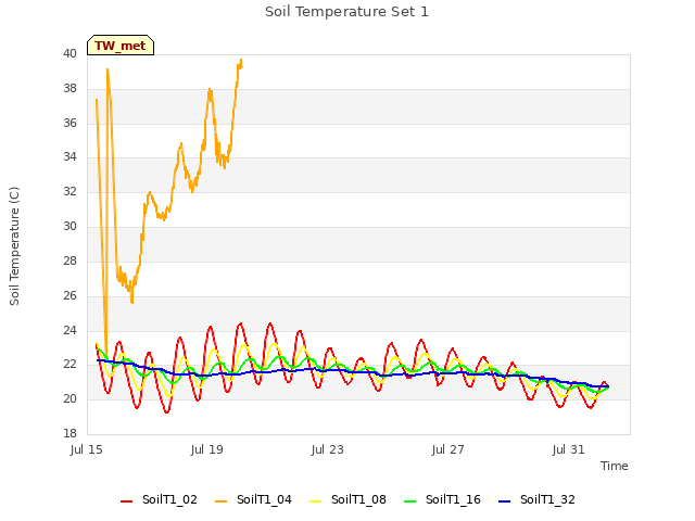 Explore the graph:Soil Temperature Set 1 in a new window