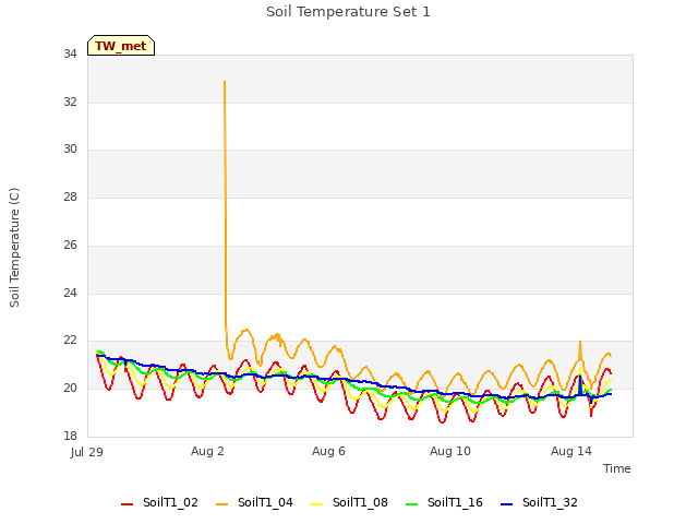 Explore the graph:Soil Temperature Set 1 in a new window