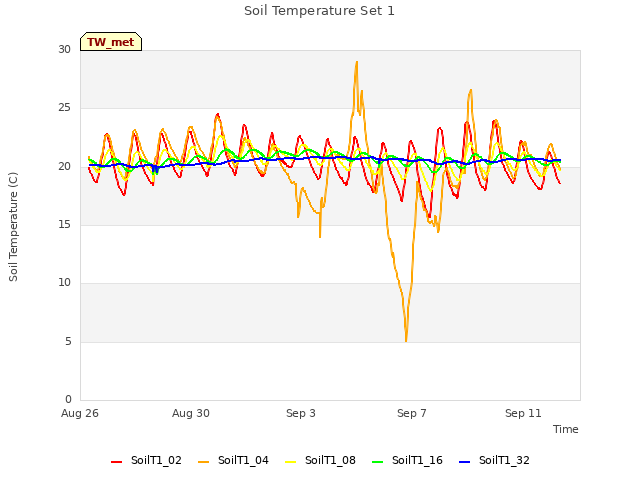 Explore the graph:Soil Temperature Set 1 in a new window
