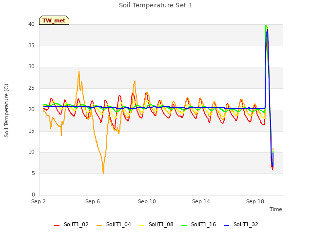 Explore the graph:Soil Temperature Set 1 in a new window