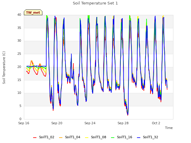 Explore the graph:Soil Temperature Set 1 in a new window