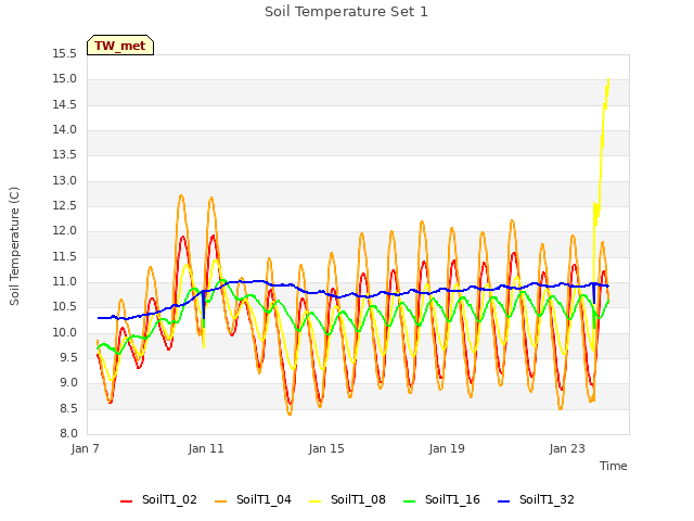 Explore the graph:Soil Temperature Set 1 in a new window