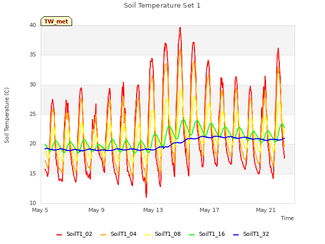 Explore the graph:Soil Temperature Set 1 in a new window