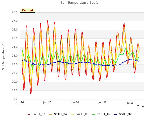 Explore the graph:Soil Temperature Set 1 in a new window