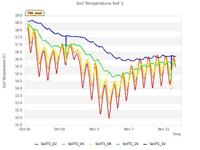 Explore the graph:Soil Temperature Set 1 in a new window