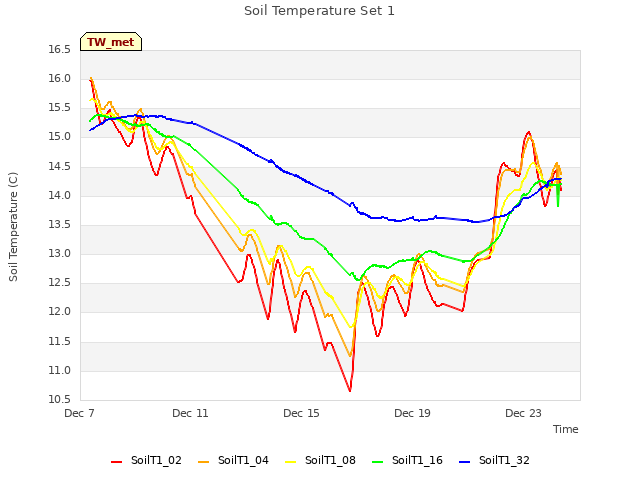 Explore the graph:Soil Temperature Set 1 in a new window